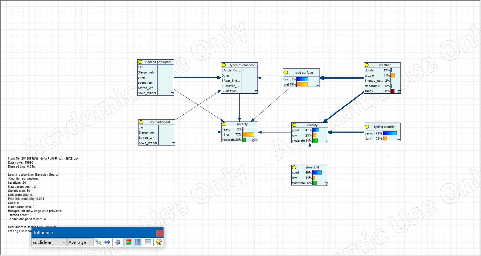 Bayesian network