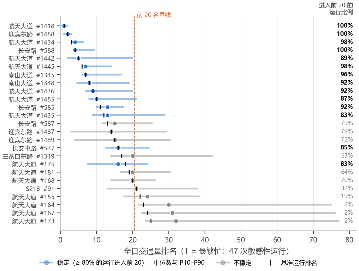 rank stability