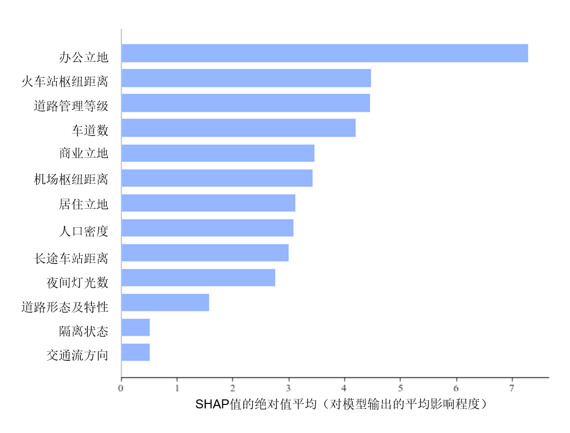 SHAP importance