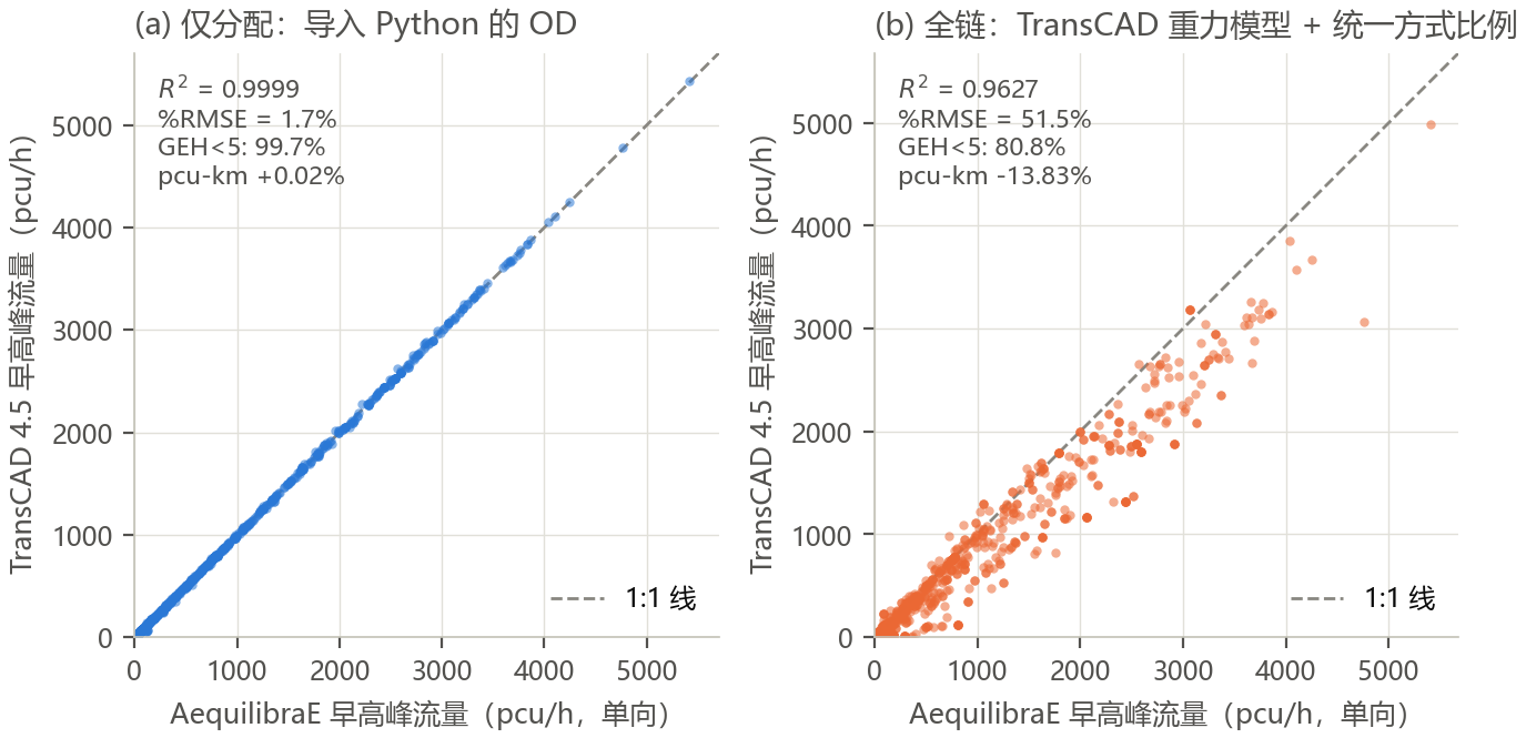TransCAD vs AequilibraE
