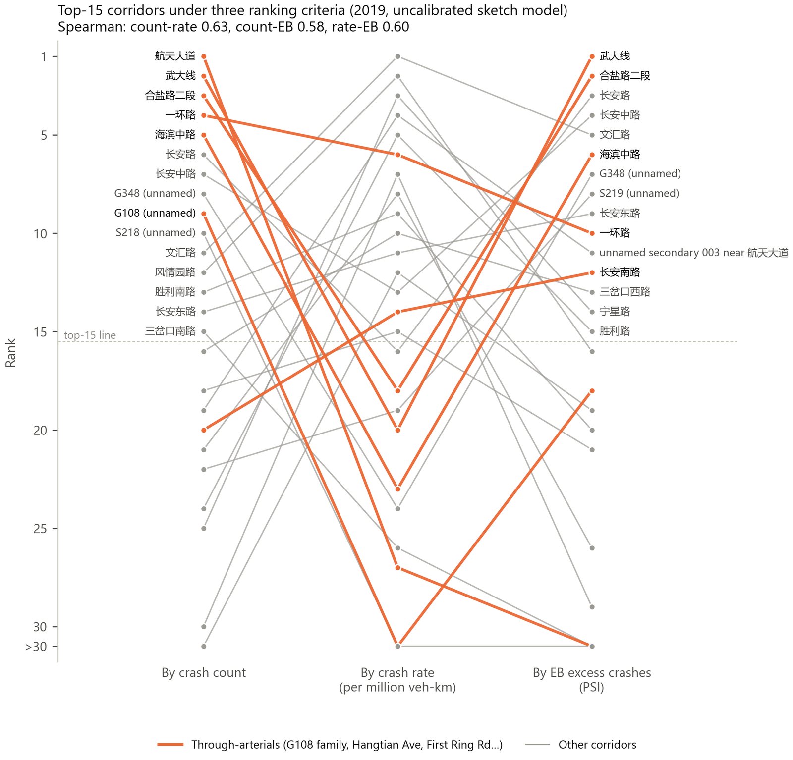 Rank slope chart