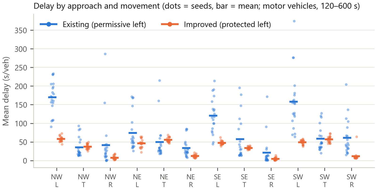 Delay by movement