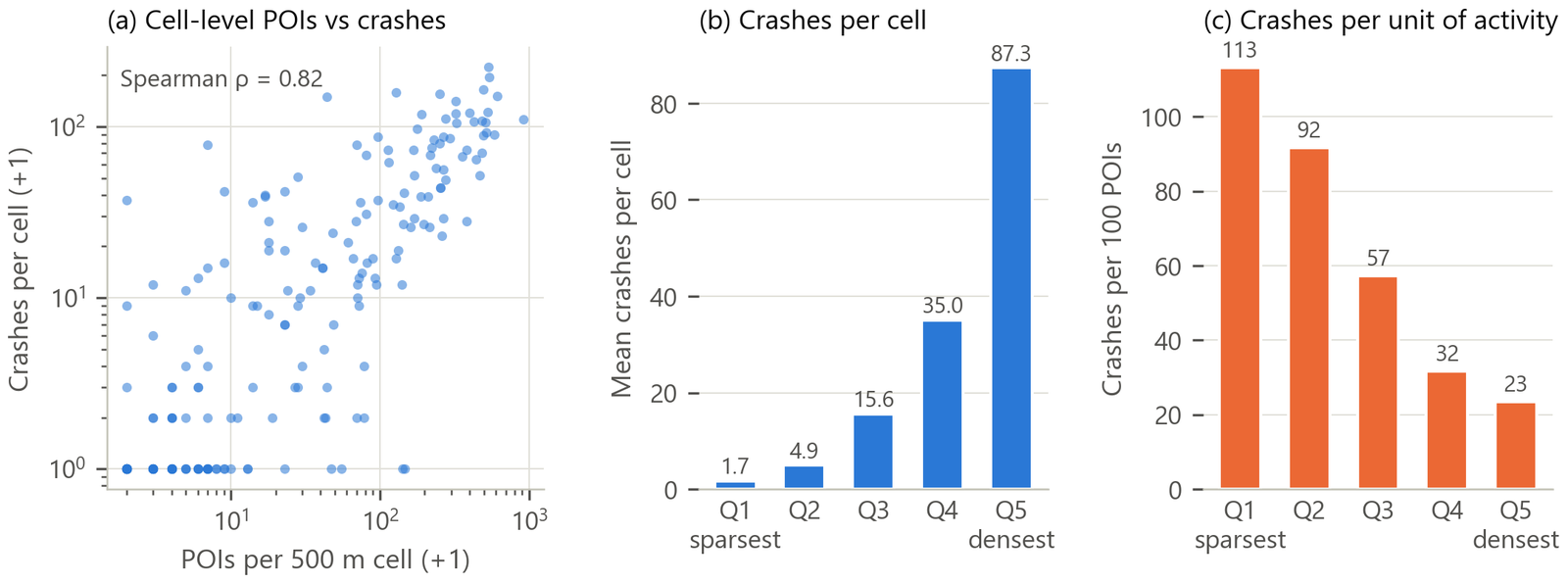 POI vs crash