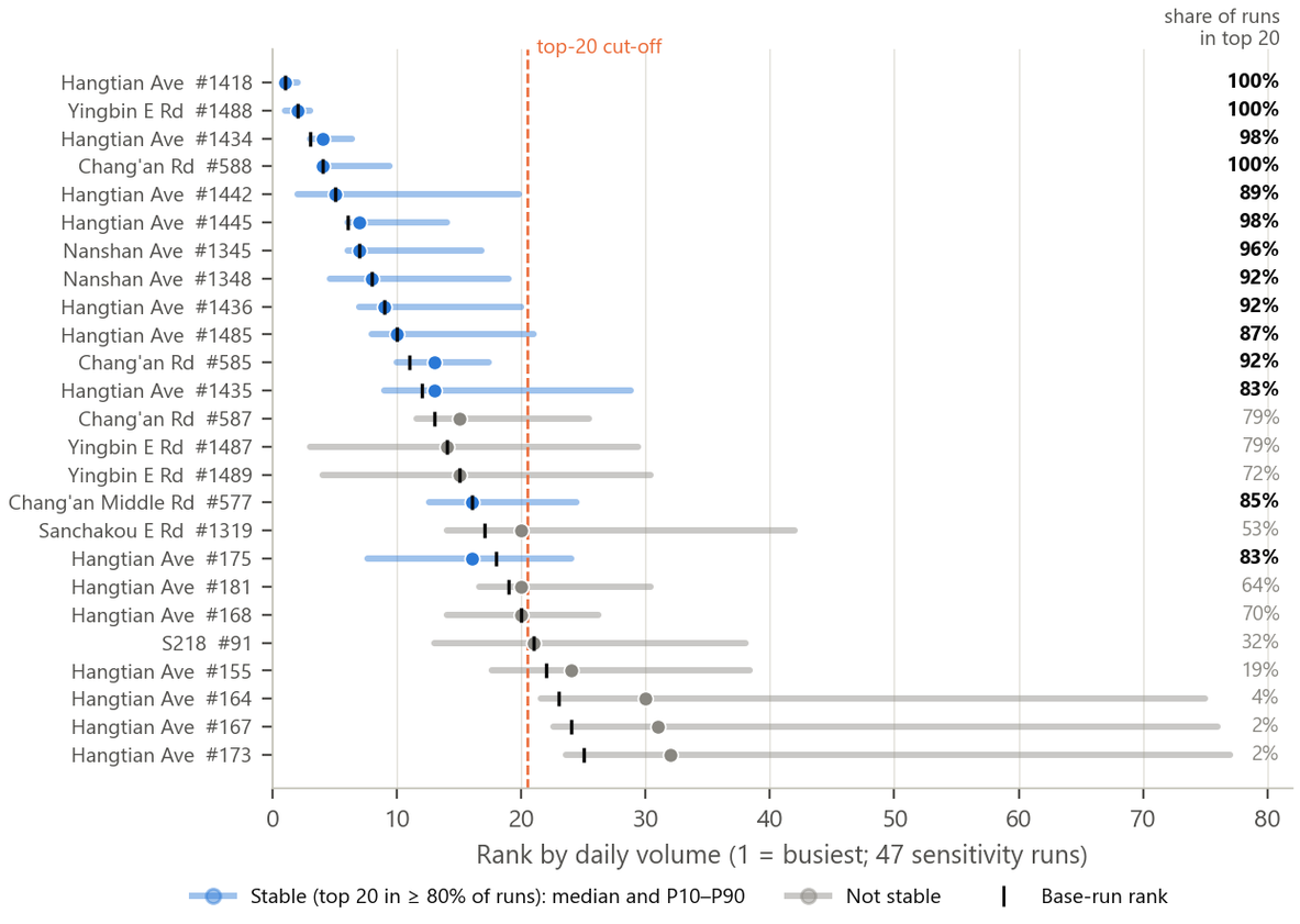 Rank stability